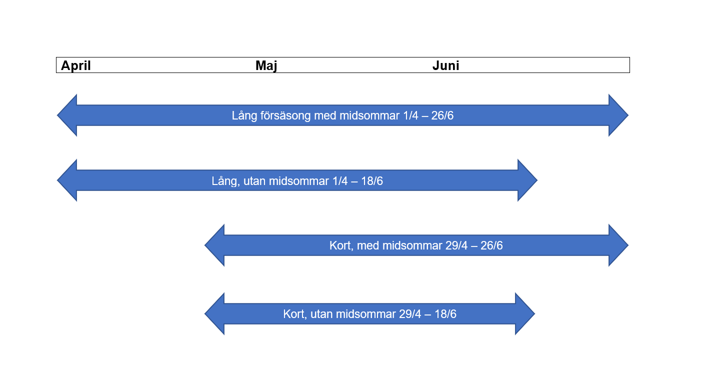 Säsong timeline liksom